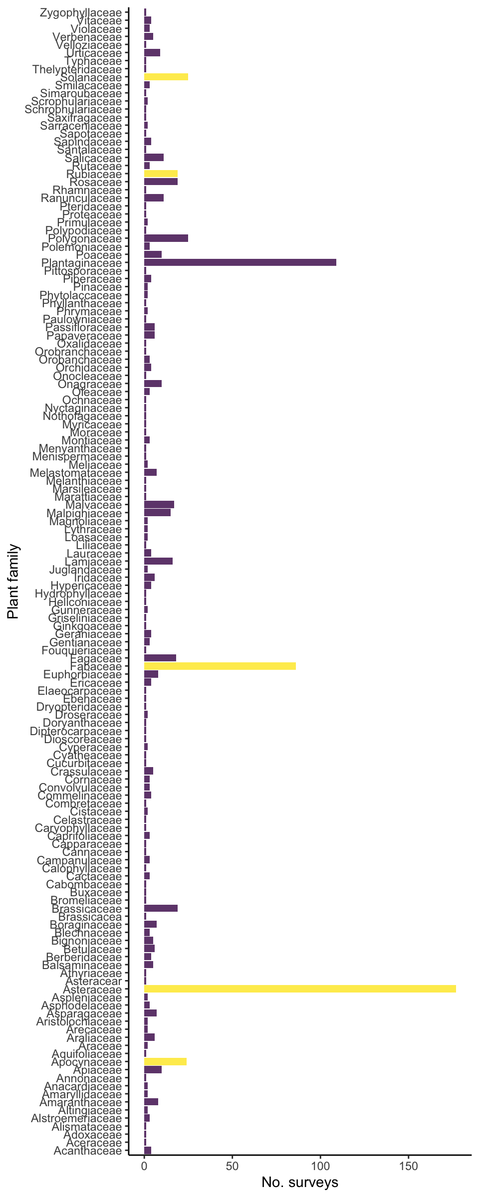 Number of completed surveys per plant family. Our five focal families are in yellow (Apocynaceae, Asteraceae, Fabaceae, Rubiaceae, and Solanaceae).