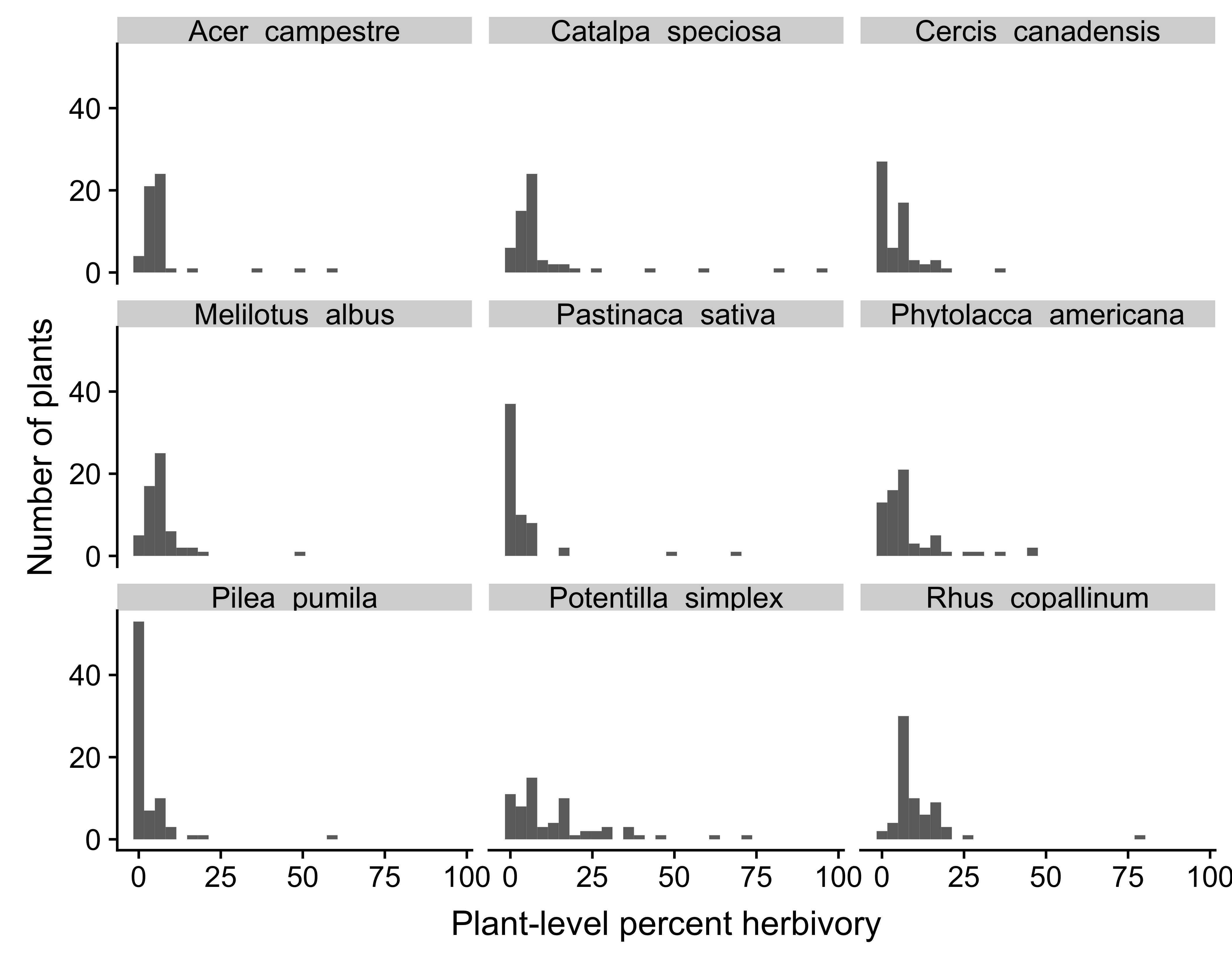 The distribution of herbivory among plants within populations for nine plant species. Each histrogram shows the number of plant individuals with different levels of percent tissue damaged by herbivores.